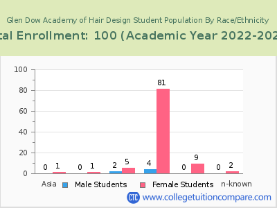 Glen Dow Academy of Hair Design 2023 Student Population by Gender and Race chart