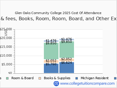 Glen Oaks Community College 2025 COA (cost of attendance) chart