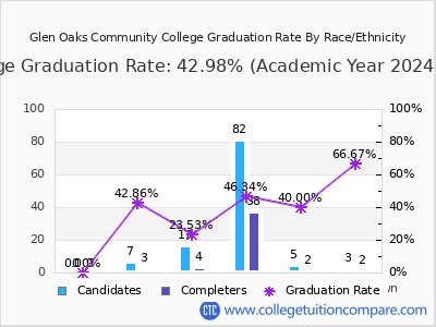 Glen Oaks Community College graduation rate by race