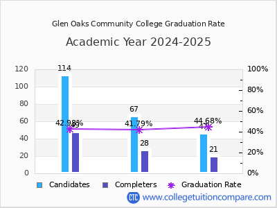 Glen Oaks Community College graduation rate by gender