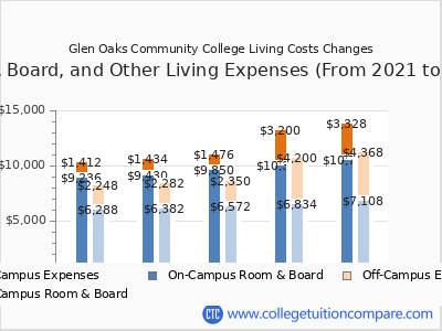 Glen Oaks Community College 2025 room & board cost chart