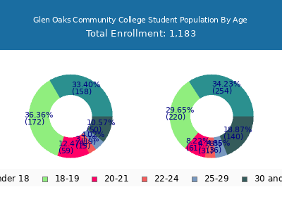 Glen Oaks Community College 2024 Student Population Age Diversity Pie chart