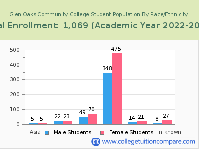 Glen Oaks Community College 2023 Student Population by Gender and Race chart