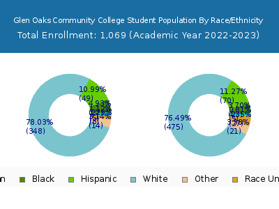 Glen Oaks Community College 2023 Student Population by Gender and Race chart
