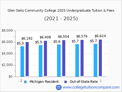 Glen Oaks Community College 2025 undergraduate tuition chart