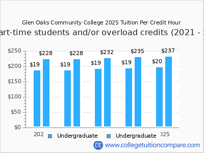Glen Oaks Community College 2025 cost per credit hour chart