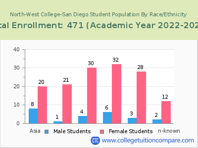 North-West College-San Diego 2023 Student Population by Gender and Race chart