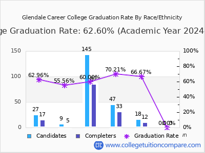Glendale Career College graduation rate by race