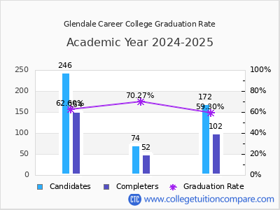 Glendale Career College graduation rate by gender