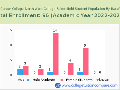 Glendale Career College-North-West College-Bakersfield 2023 Student Population by Gender and Race chart