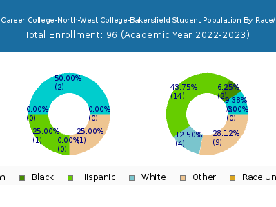 Glendale Career College-North-West College-Bakersfield 2023 Student Population by Gender and Race chart