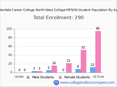 Glendale Career College-North-West College-MFSON 2024 Student Population by Age chart