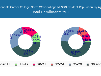 Glendale Career College-North-West College-MFSON 2024 Student Population Age Diversity Pie chart