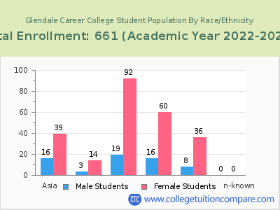 Glendale Career College 2023 Student Population by Gender and Race chart