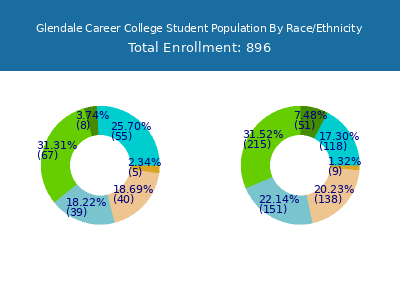 Glendale Career College 2025 Student Population by Gender and Race chart