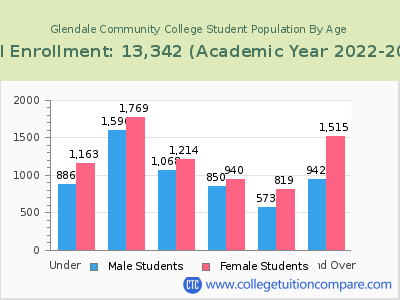 Glendale Community College 2023 Student Population by Age chart