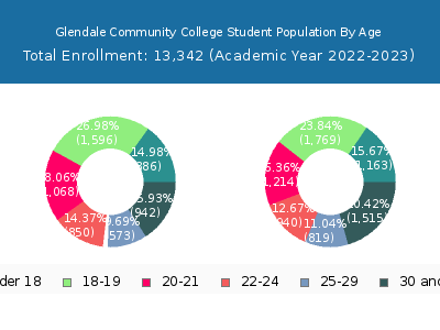Glendale Community College 2023 Student Population Age Diversity Pie chart