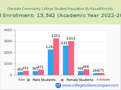 Glendale Community College 2023 Student Population by Gender and Race chart