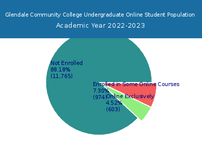Glendale Community College 2023 Online Student Population chart