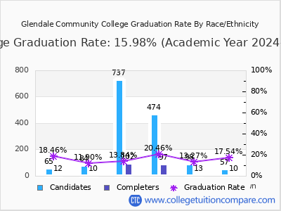 Glendale Community College graduation rate by race