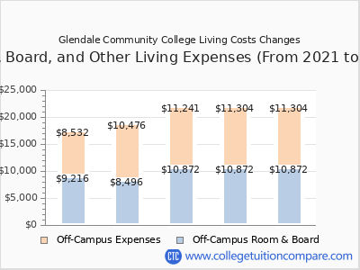 Glendale Community College 2025 room & board cost chart