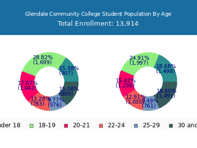 Glendale Community College 2025 Student Population Age Diversity Pie chart