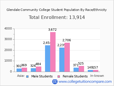 Glendale Community College 2025 Student Population by Gender and Race chart