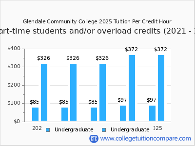 Glendale Community College 2025 cost per credit hour chart