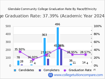 Glendale Community College graduation rate by race