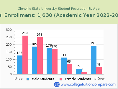 Glenville State University 2023 Student Population by Age chart