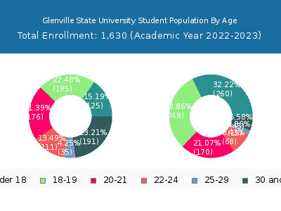 Glenville State University 2023 Student Population Age Diversity Pie chart
