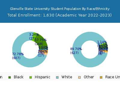 Glenville State University 2023 Student Population by Gender and Race chart