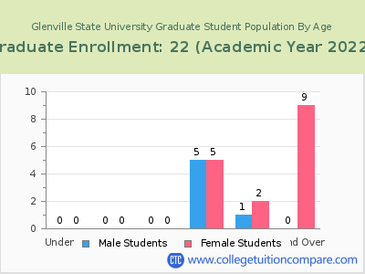 Glenville State University 2023 Graduate Enrollment by Age chart