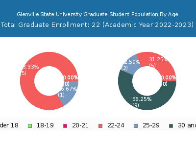 Glenville State University 2023 Graduate Enrollment Age Diversity Pie chart