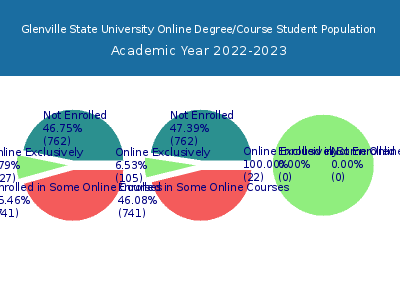 Glenville State University 2023 Online Student Population chart