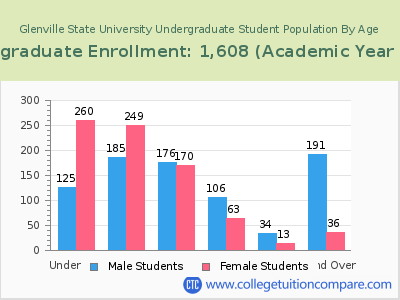 Glenville State University 2023 Undergraduate Enrollment by Age chart