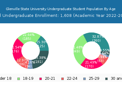 Glenville State University 2023 Undergraduate Enrollment Age Diversity Pie chart