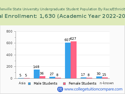 Glenville State University 2023 Undergraduate Enrollment by Gender and Race chart