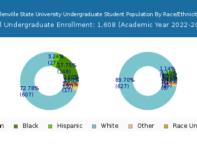 Glenville State University 2023 Undergraduate Enrollment by Gender and Race chart