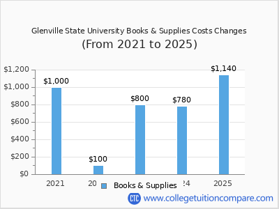 Glenville State University 2025 books & supplies cost chart