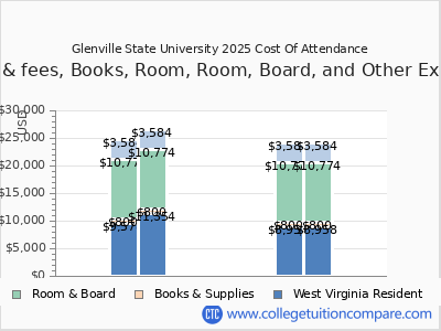 Glenville State University 2025 COA (cost of attendance) chart