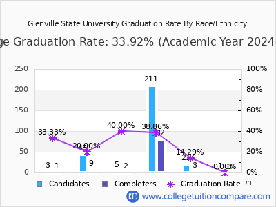 Glenville State University graduation rate by race