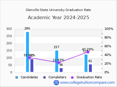 Glenville State University graduation rate by gender