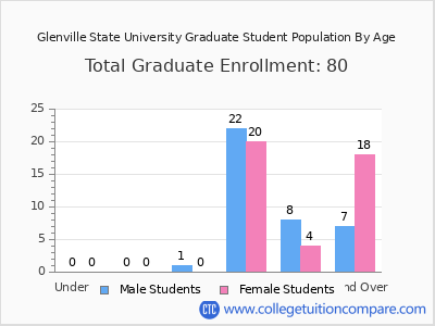 Glenville State University 2025 Graduate Enrollment by Age chart