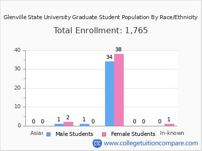 Glenville State University 2025 Graduate Enrollment by Gender and Race chart