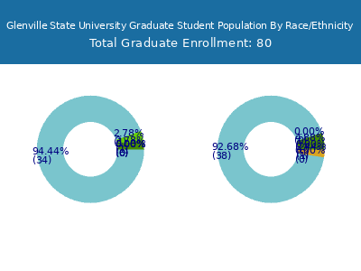 Glenville State University 2025 Graduate Enrollment by Gender and Race chart
