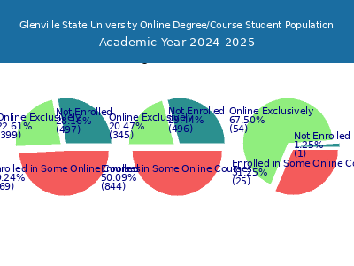 Glenville State University 2025 Online Student Population chart