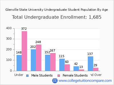 Glenville State University 2025 Undergraduate Enrollment by Age chart