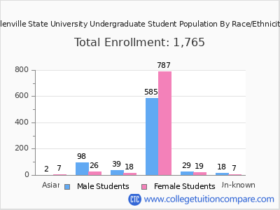 Glenville State University 2025 Undergraduate Enrollment by Gender and Race chart