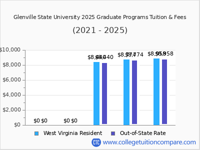 Glenville State University 2025 graduate tuition chart